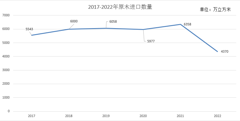 原木進口數(shù)據(jù).png